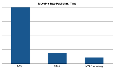 MT 4.2 Publishing Performance