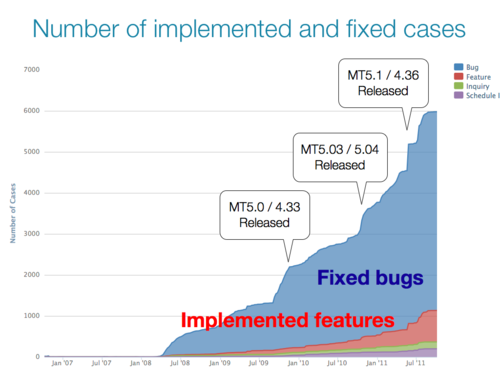 Number of fixed and implemented cases