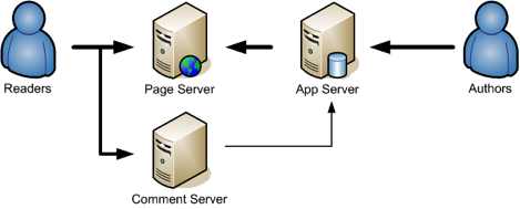 Separate Page and Comment Server Diagram