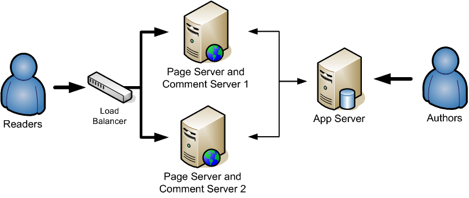 Load Balanced Page and Server Diagram