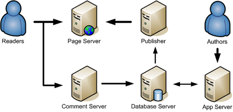 Standard Footprint Diagram w/Publishing Workers